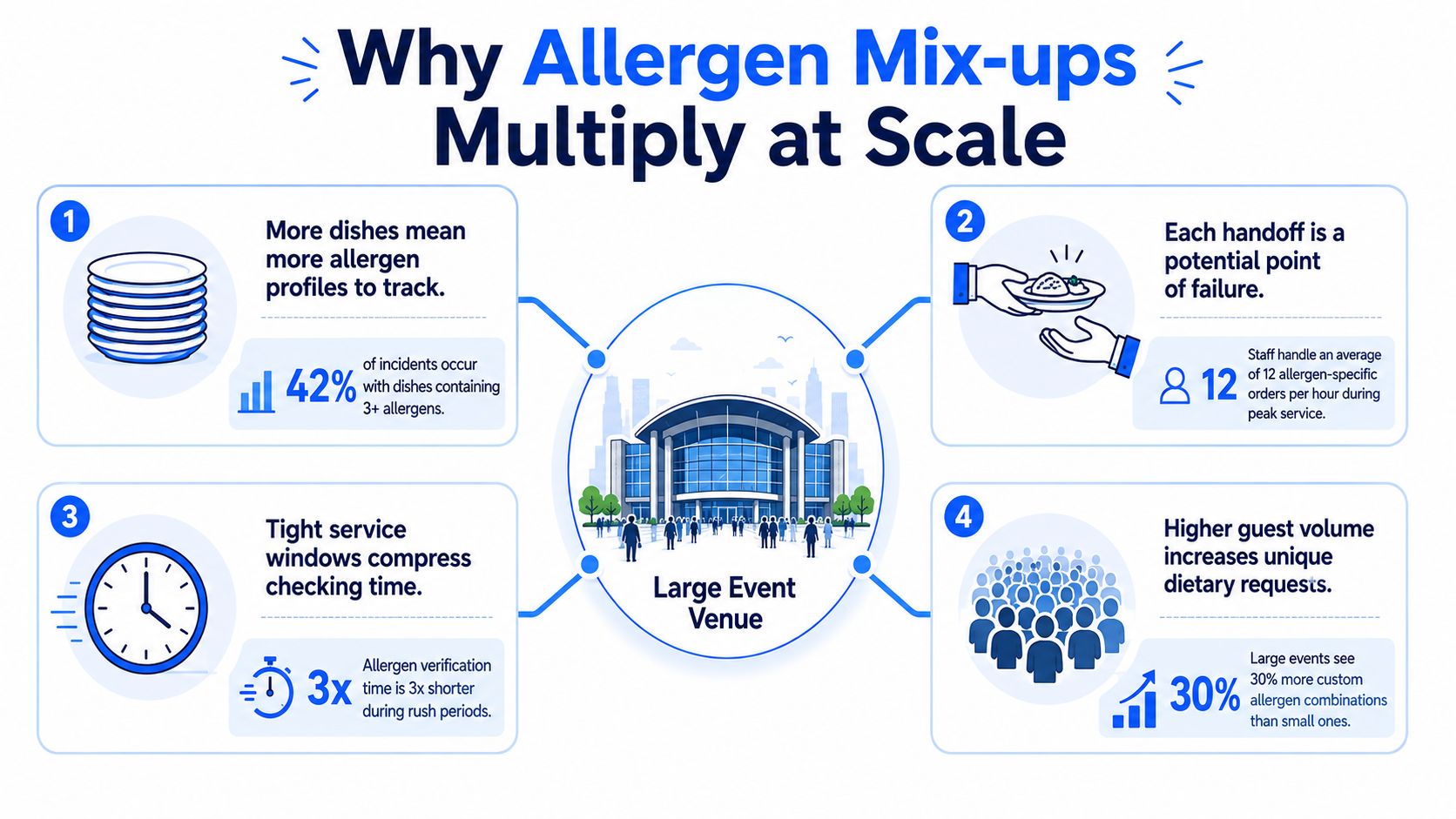 An infographic titled Why Allergen Mix-ups Multiply at Scale illustrating four risks in large event food service.