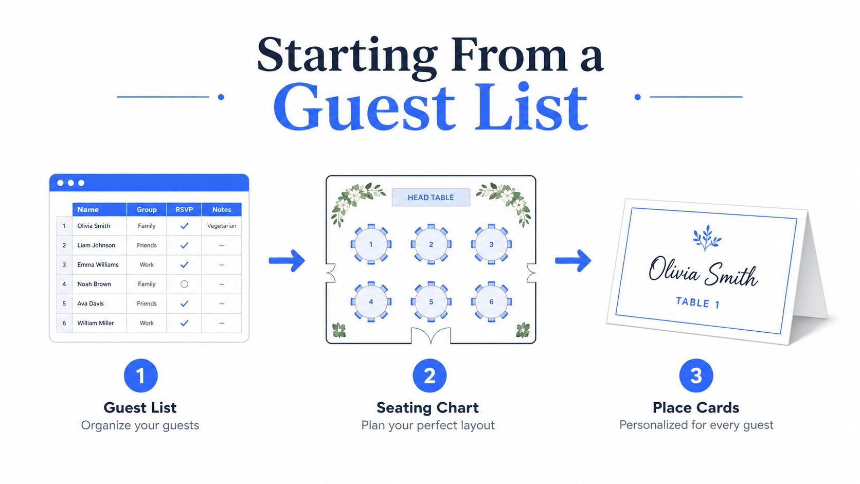 A diagram illustrating the three steps of planning event seating: managing a guest list, creating a chart, and printing place cards.