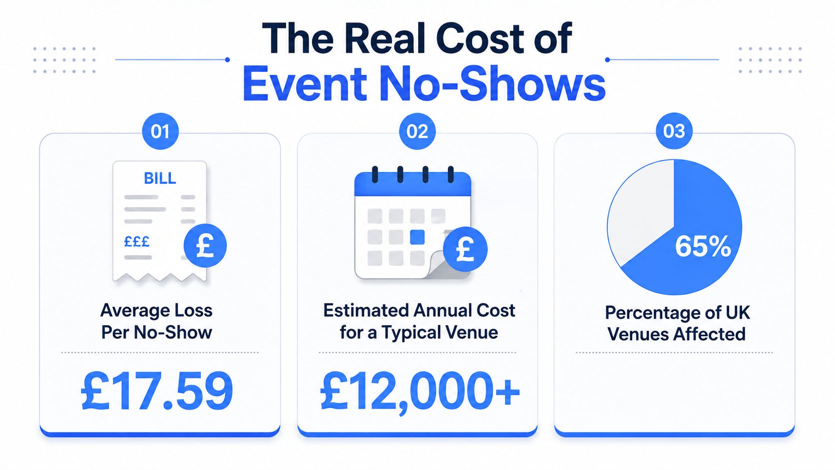 An infographic titled The Real Cost of Event No-Shows detailing financial losses and statistics for UK venues.