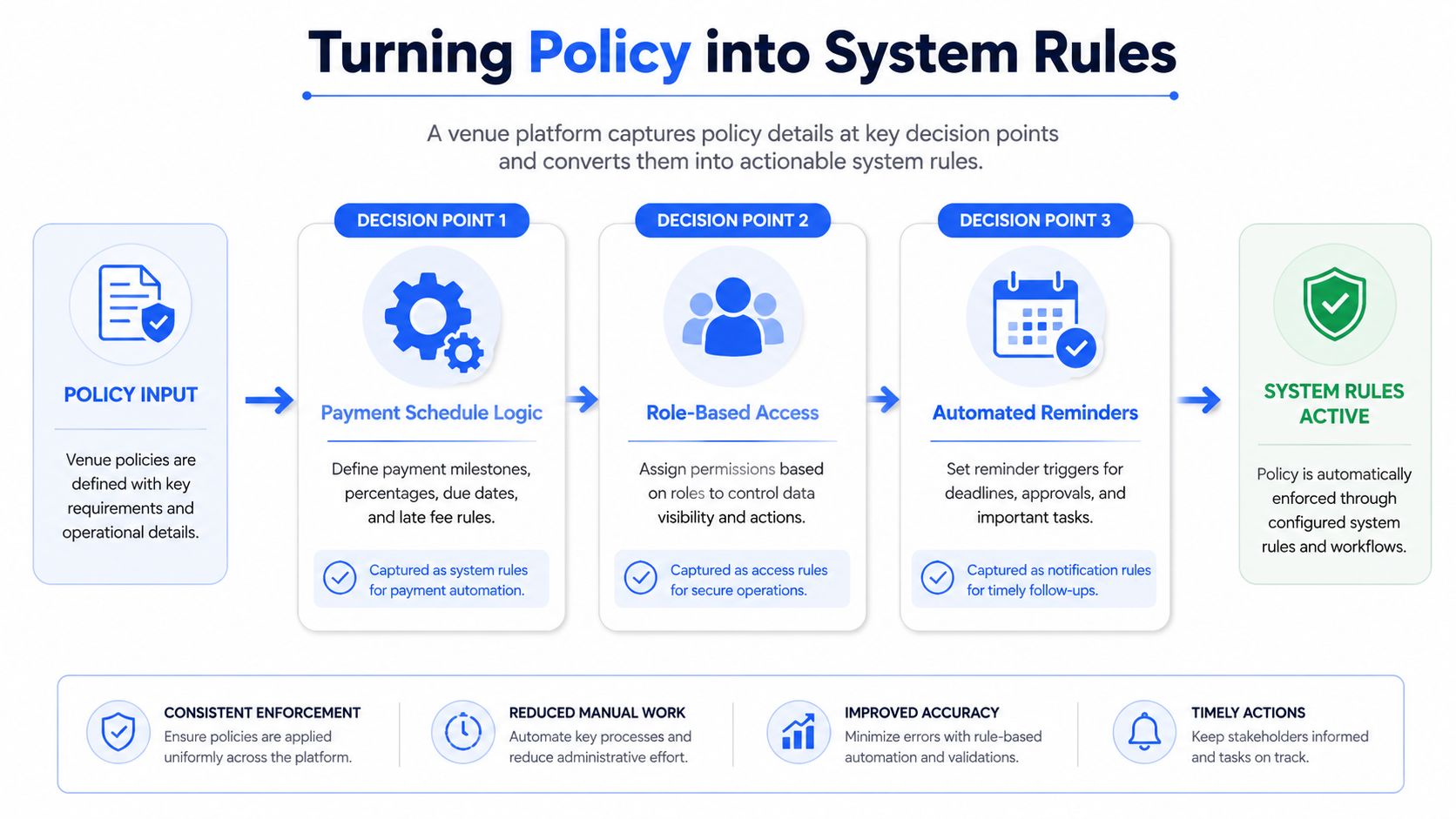 A diagram illustrating how venue policies are converted into automated system rules for event booking management.