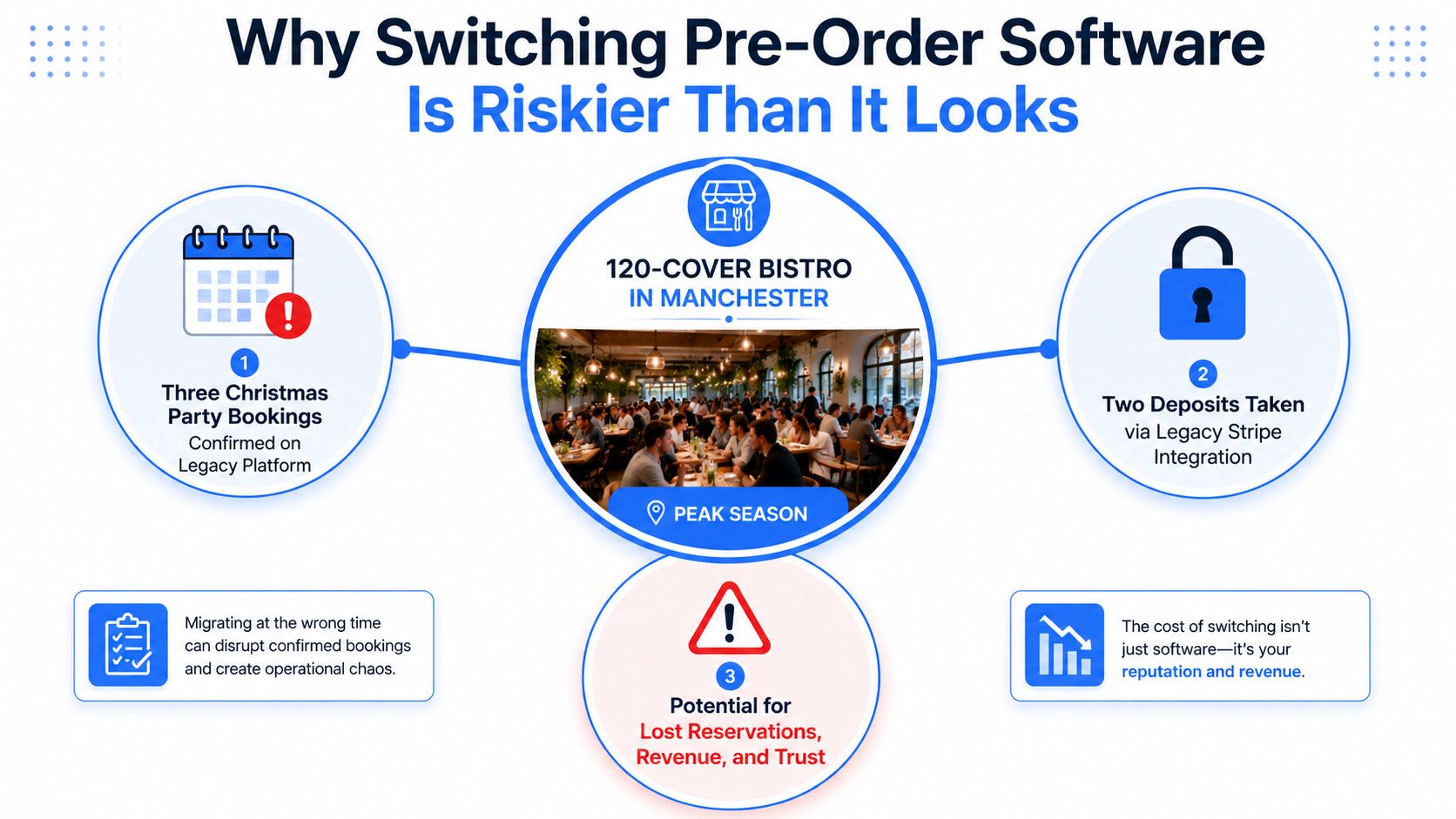 A diagram illustrating the operational risks of switching restaurant pre-order software during peak business seasons.