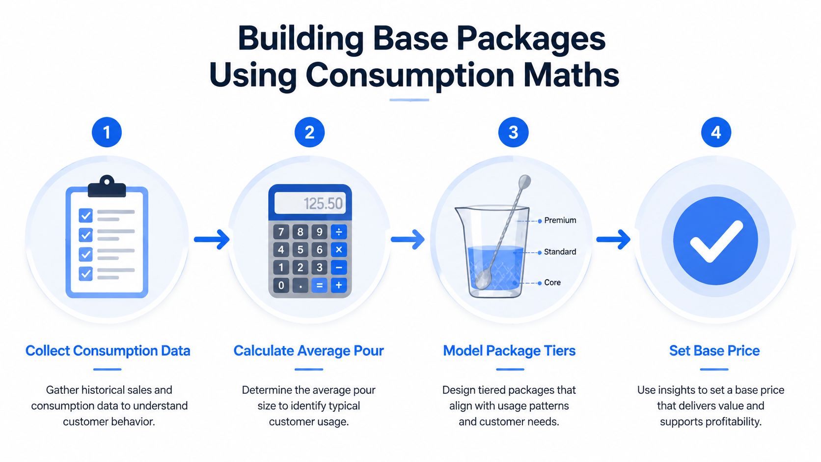 A four-step infographic illustrating how to build base beverage packages using consumption data and mathematical modeling.