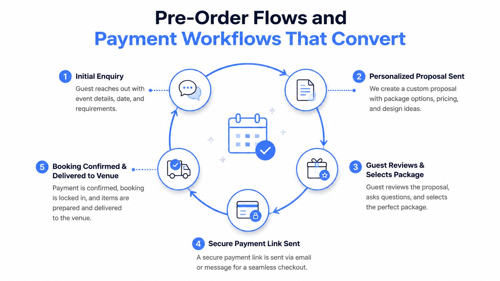 A diagram outlining a five-step pre-order and payment workflow for event bookings to increase conversions.