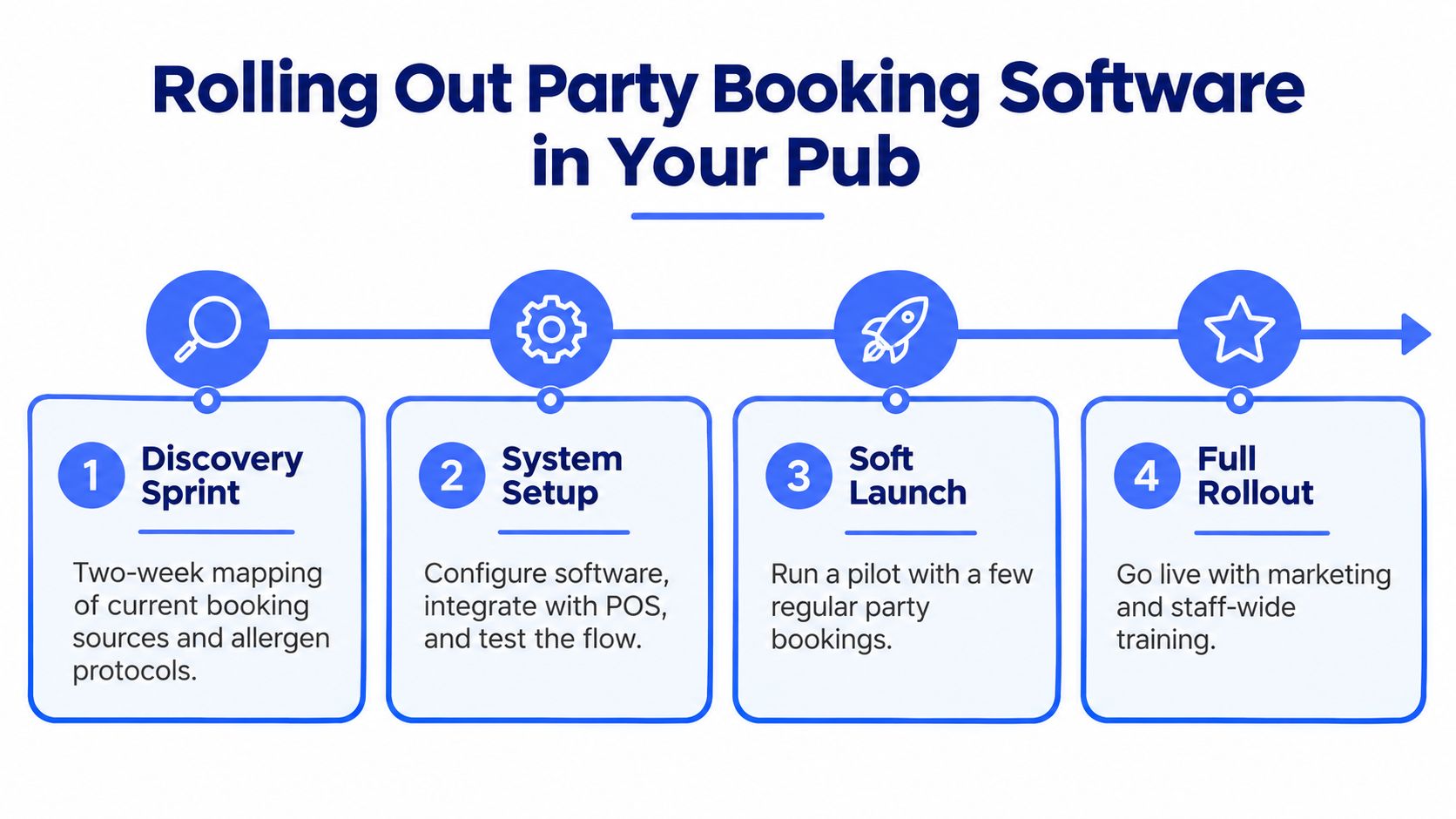 A four-step infographic showing the process for implementing party booking software within a pub business environment.