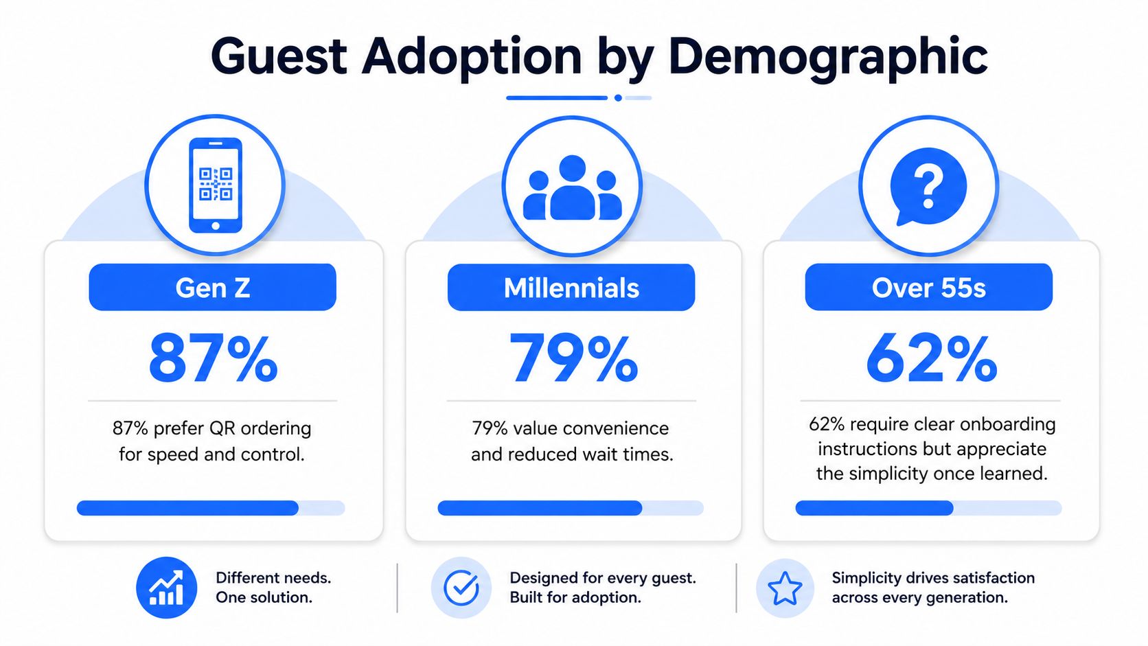 A graphic showing guest adoption rates for QR code ordering, segmented by Gen Z, Millennials, and older generations.
