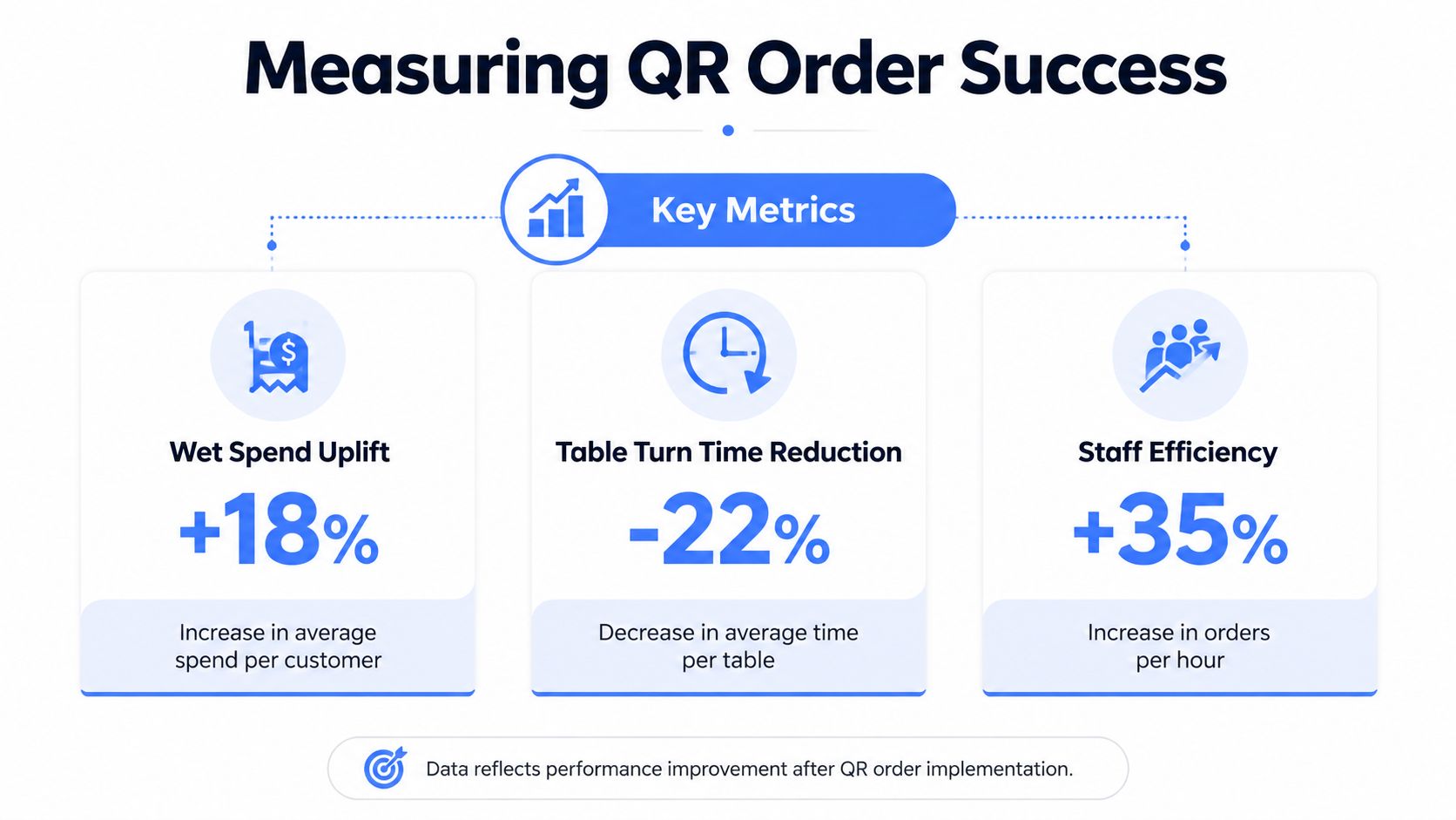 An infographic showing performance metrics like wet spend uplift, table turn time reduction, and staff efficiency improvements.