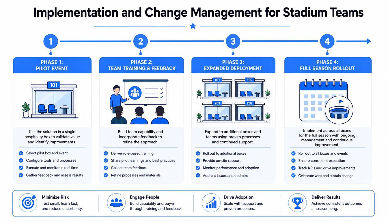 A four-phase implementation and change management chart for stadium hospitality teams and event staff workflows.