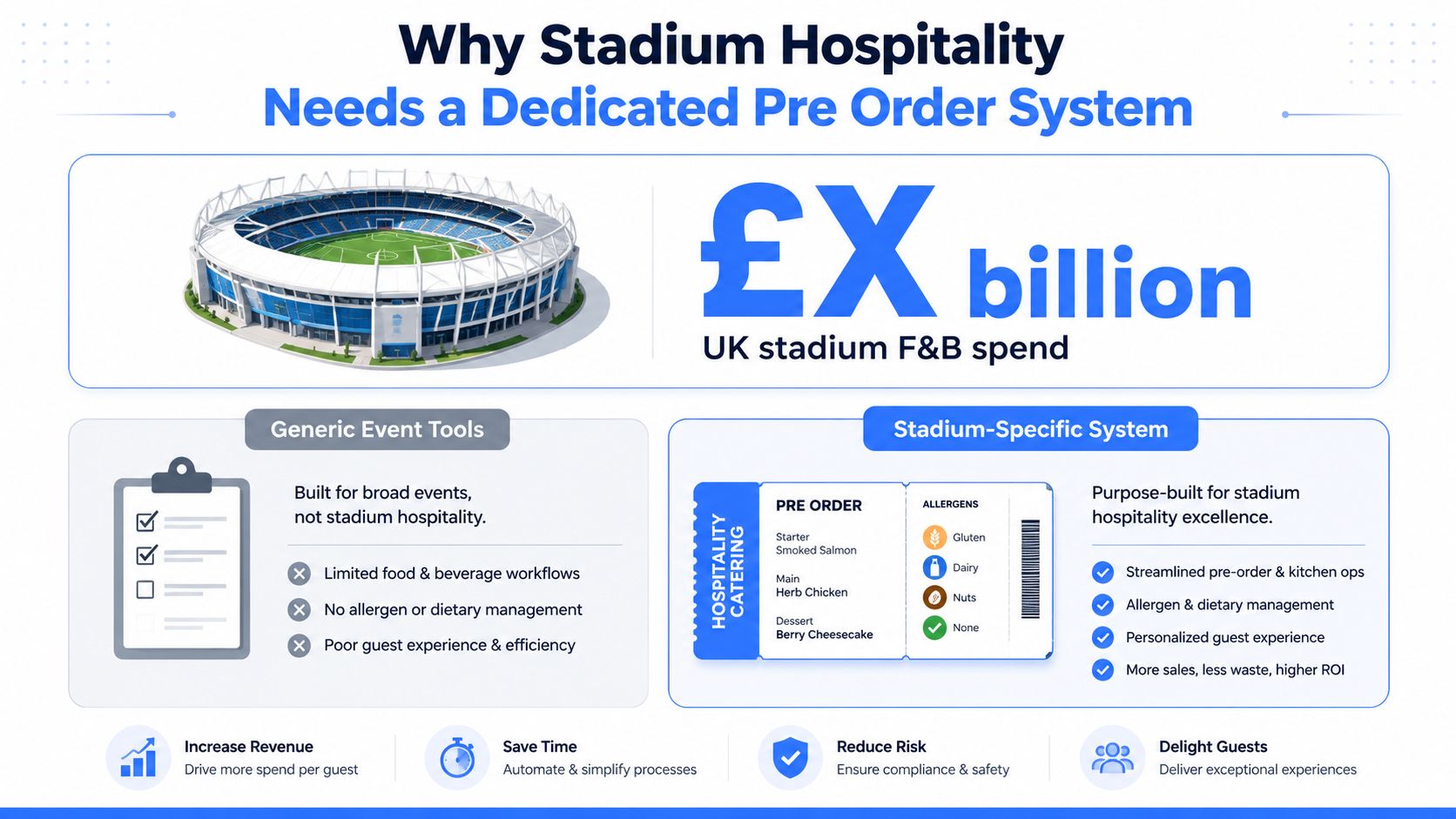 An infographic comparing generic event tools against a specialized stadium hospitality pre-order system for food services.