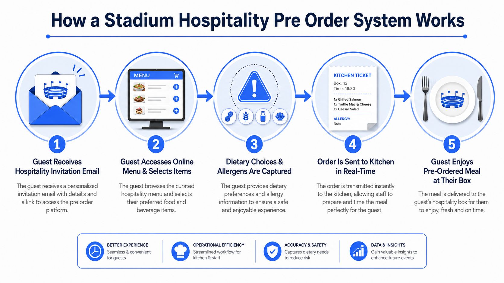 A five-step infographic explaining how a stadium hospitality pre-order system streamlines food ordering for event guests.