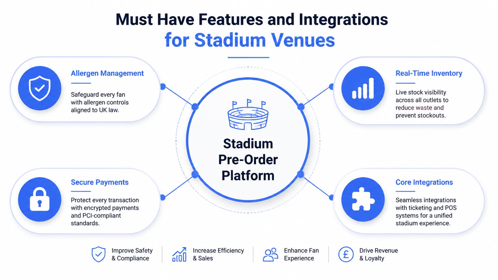 An infographic detailing essential features and integrations for a stadium pre-order platform to improve fan experience.
