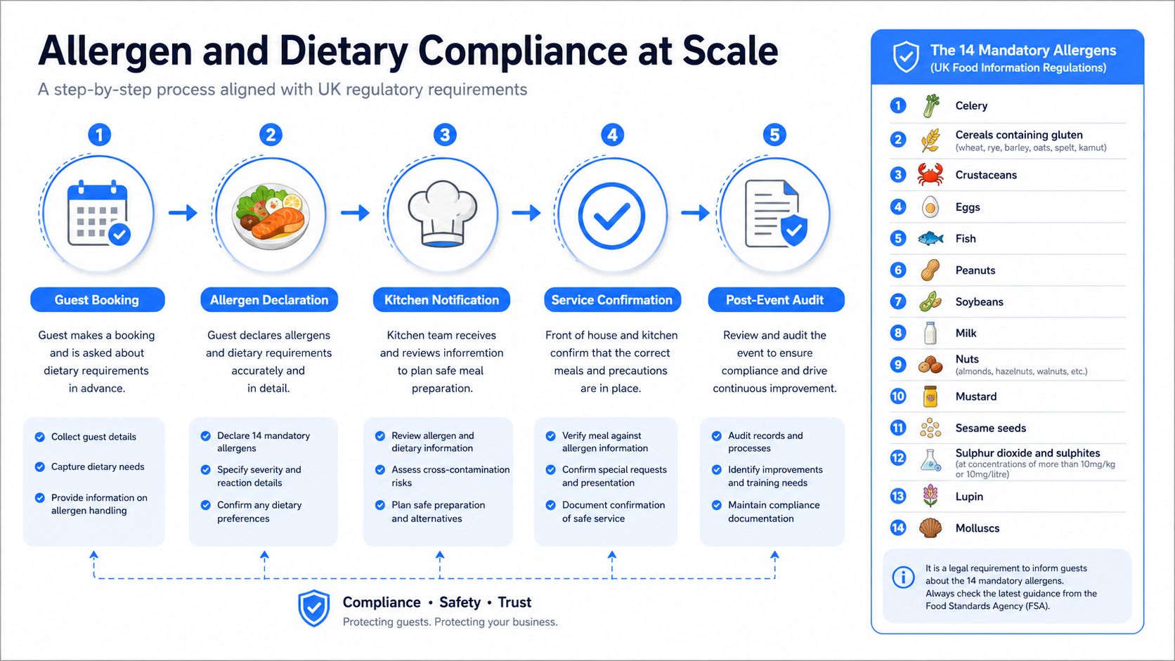 A diagram outlining a five-step process for managing allergen and dietary compliance in UK hospitality settings.