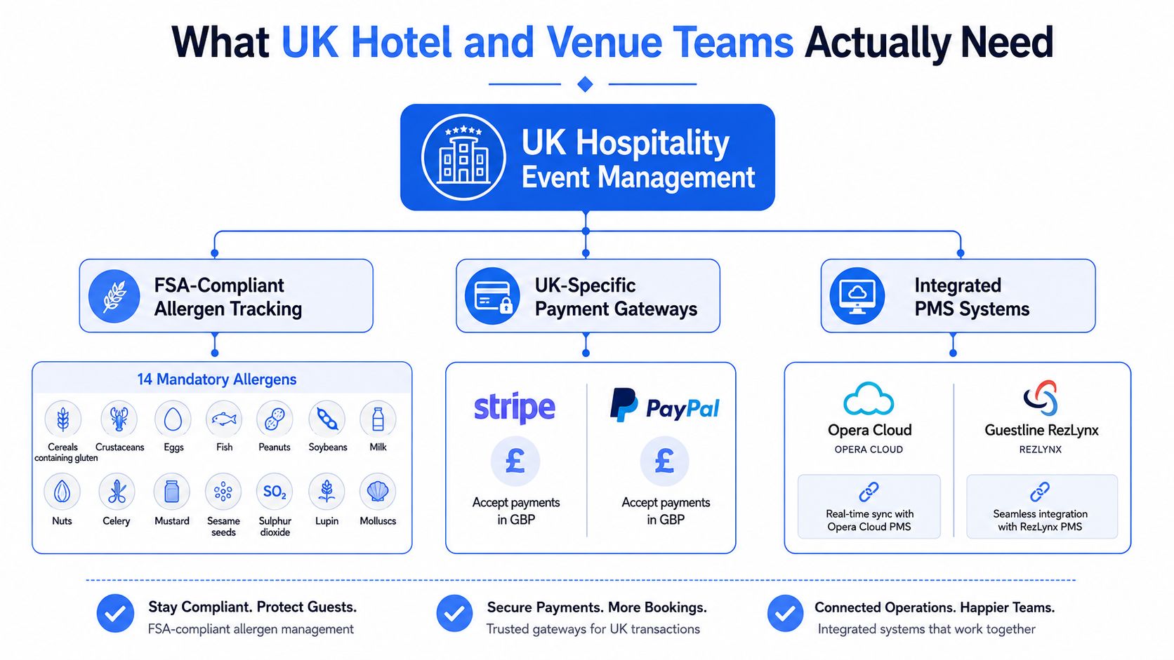 A diagram illustrating essential software features for UK hospitality event management, including allergen tracking, payment gateways, and PMS.