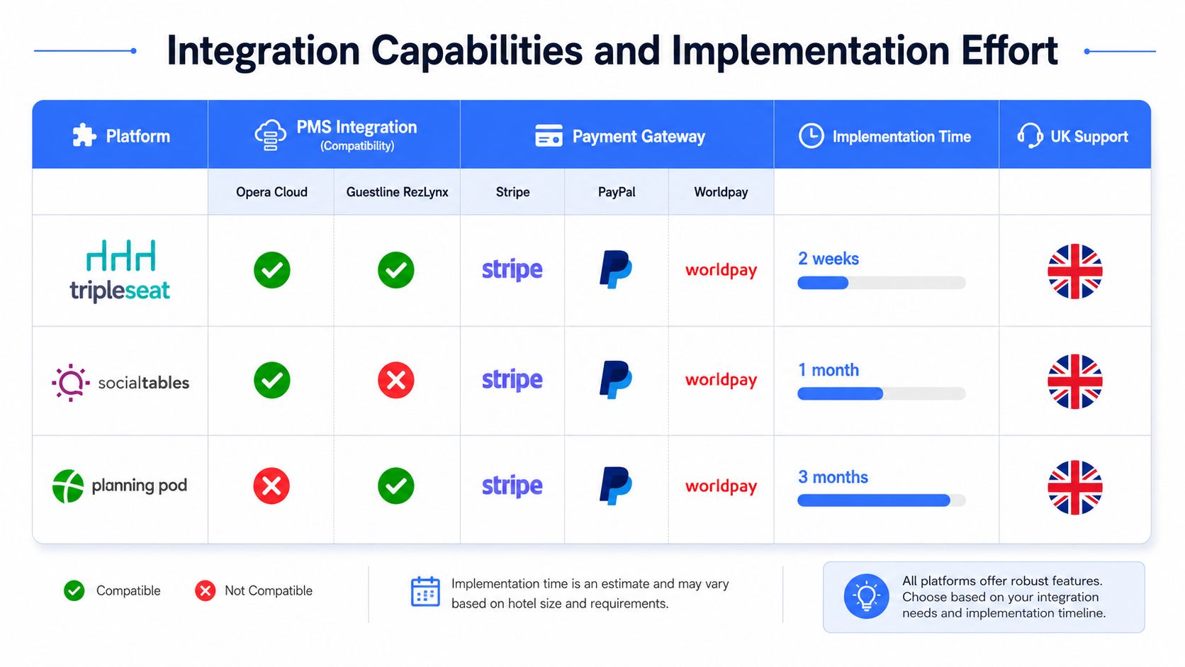 A comparison chart showing integration capabilities, payment gateways, and implementation times for hotel management software platforms.