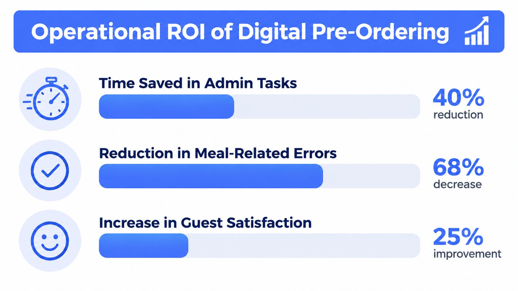A graphic showing the operational ROI of digital pre-ordering with statistics on time savings, error reduction, and guest satisfaction.