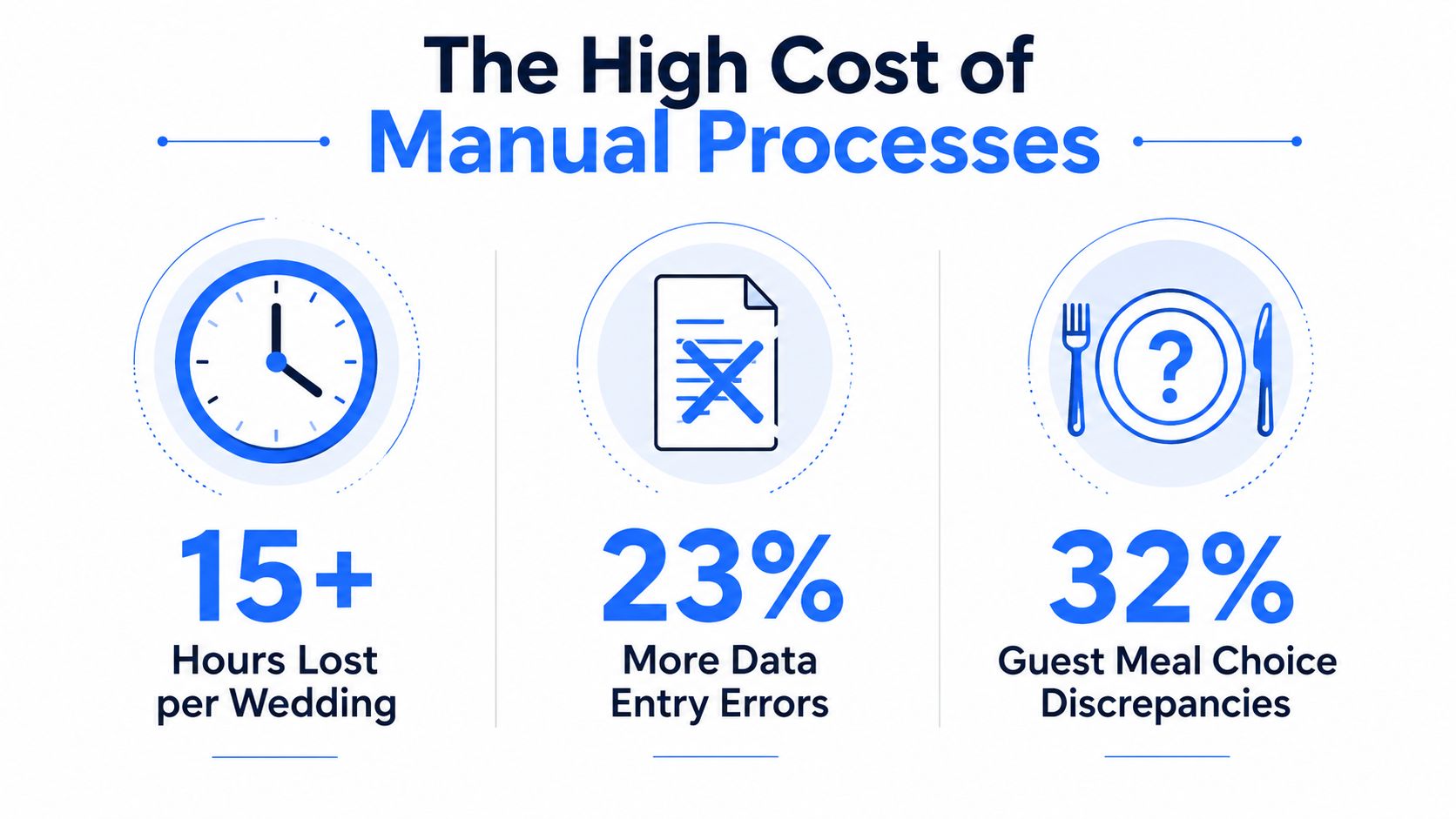 An infographic illustrating the high cost of manual processes in wedding planning with time and data loss statistics.
