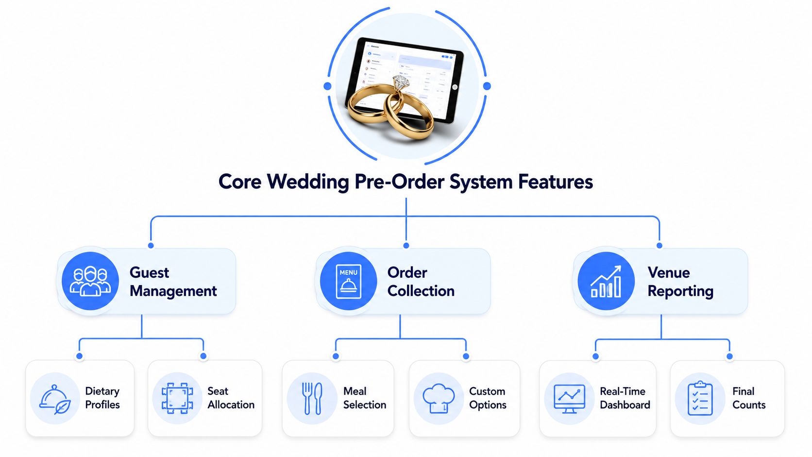 A diagram illustrating the core features of a wedding pre-order system including guest management, order collection, and reporting.