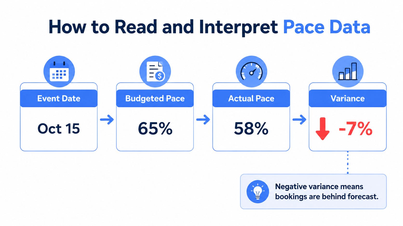 A diagram explaining how to interpret pace data for events using date, budgeted, actual, and variance figures.
