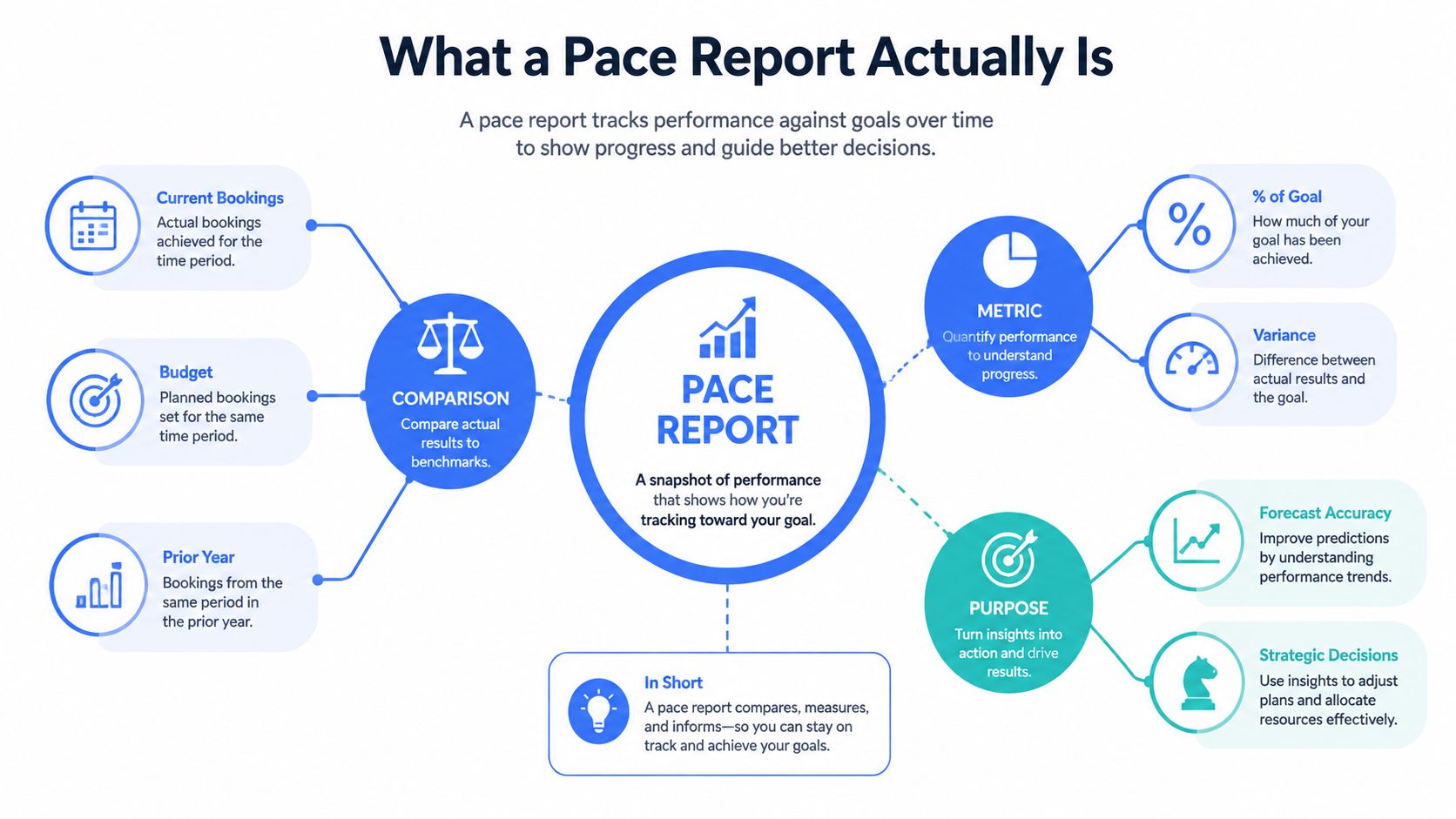 An infographic titled What a Pace Report Actually Is explaining how to track performance against business goals.