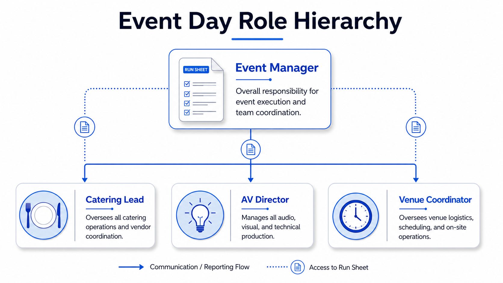 A diagram illustrating the event day role hierarchy with an event manager leading catering, AV, and venue staff.