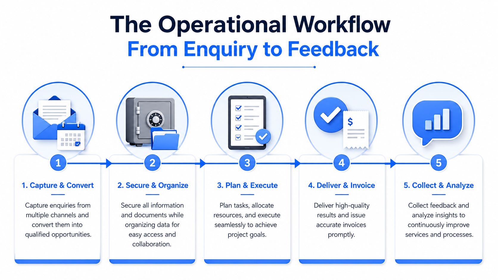 A five-step operational workflow infographic showing the process from initial enquiry to final feedback collection.