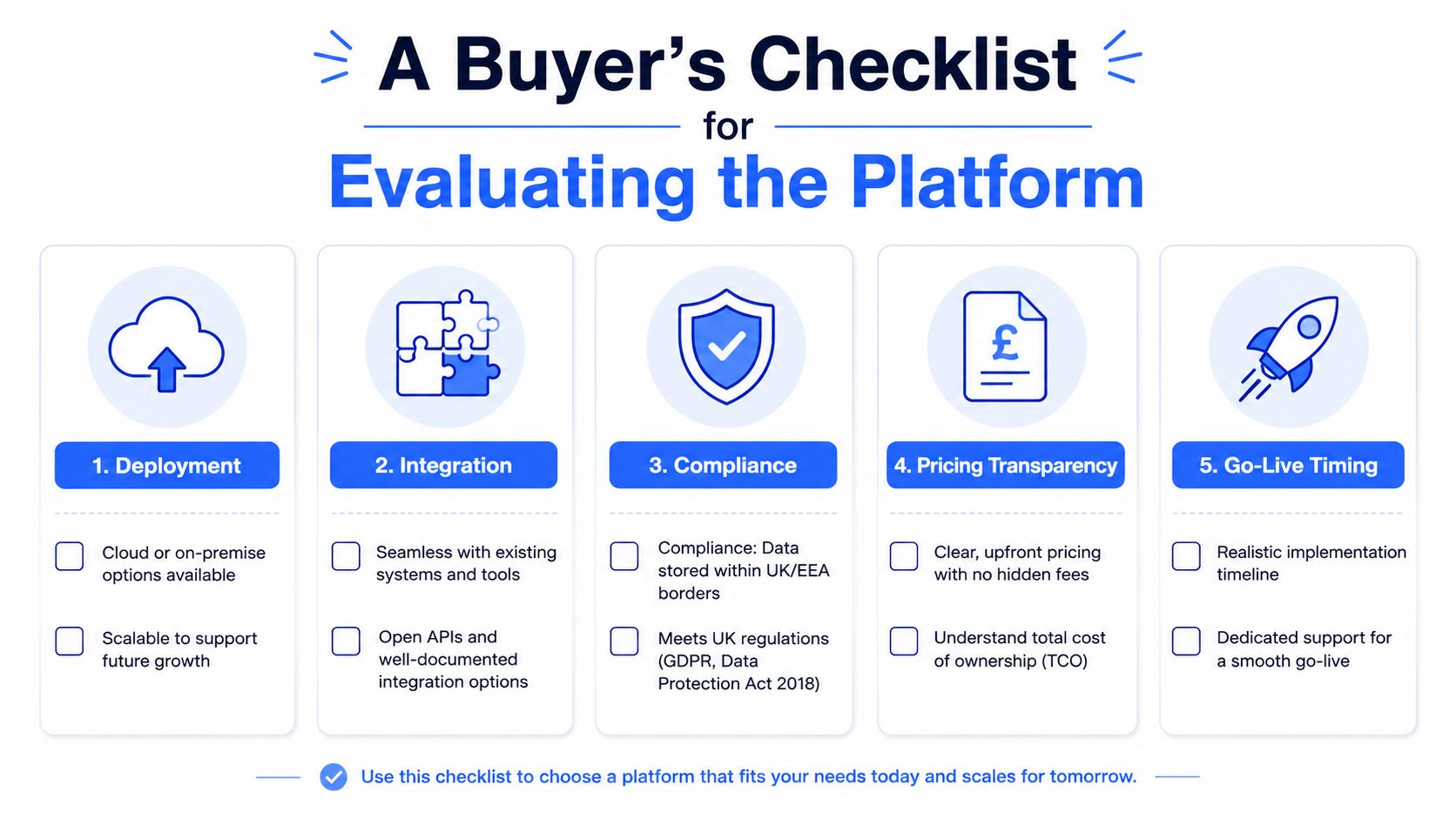 A five-point buyer's checklist for evaluating business software platforms covering deployment, integration, compliance, pricing, and go-live timing.