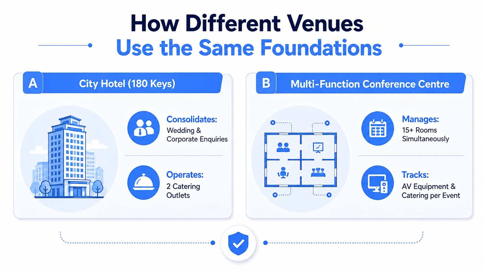 A diagram comparing venue management foundations for a city hotel and a multi-function conference centre.