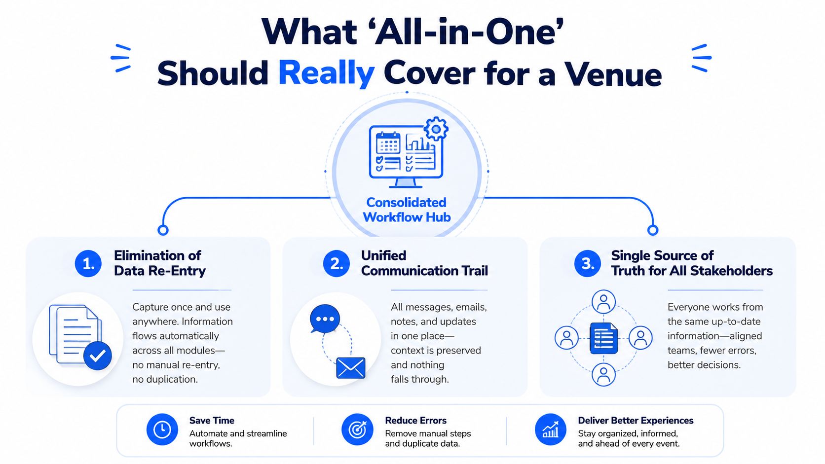 An infographic detailing the three main benefits of all-in-one event management software for venue operations.