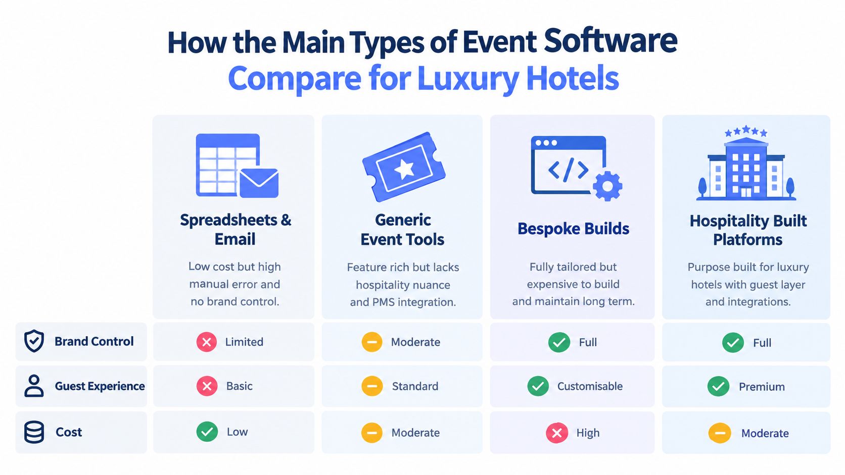 A comparison chart showing the pros and cons of different event software types for luxury hotels.