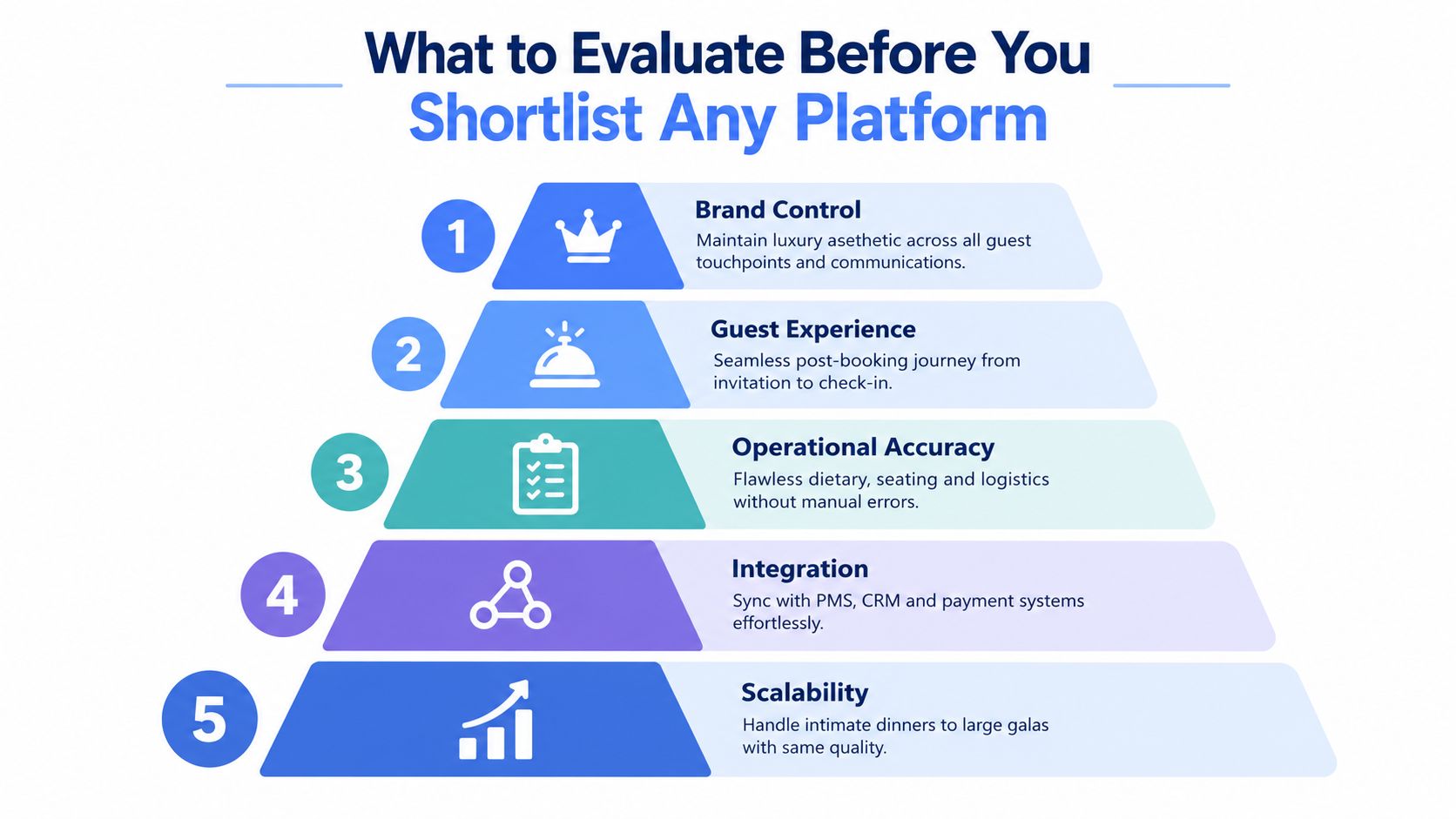 A five-step infographic showing key evaluation criteria for selecting a luxury hotel event management software platform.