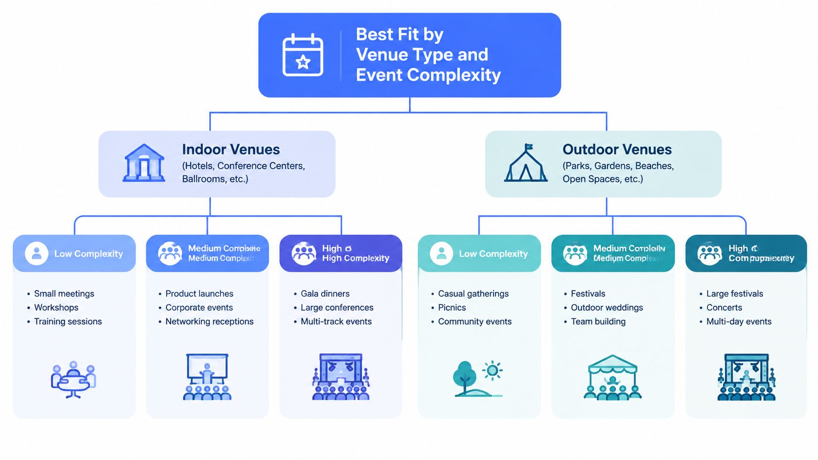 A flowchart categorizing event venues into indoor and outdoor types based on their level of complexity.
