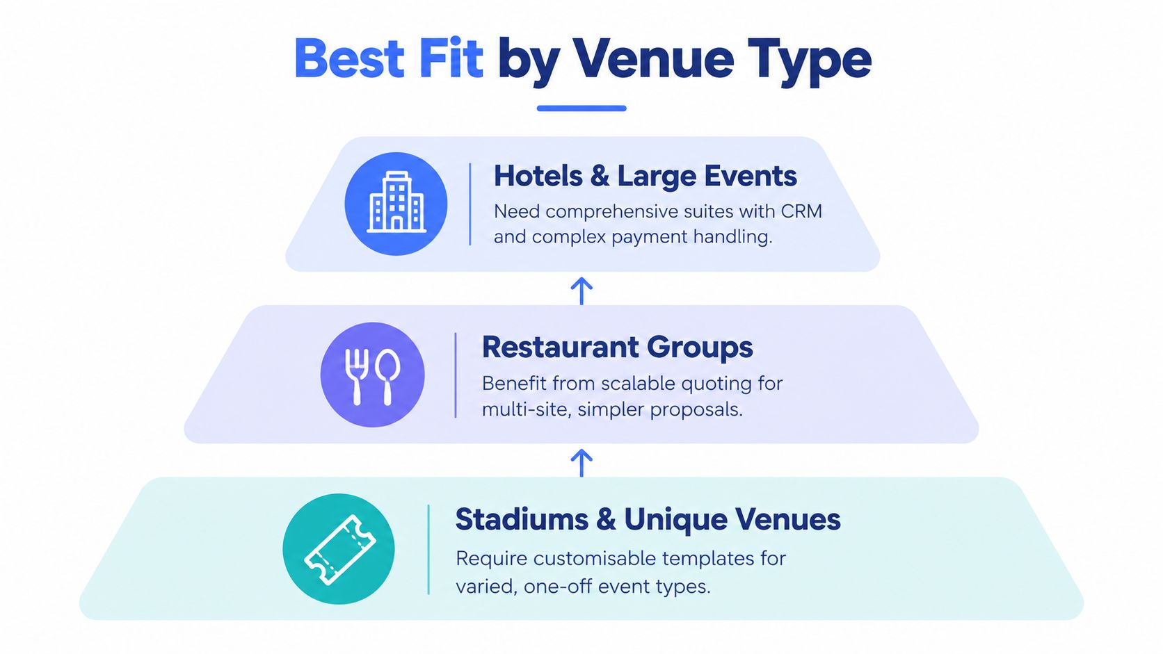 A tiered pyramid diagram illustrating the best event proposal software fit for stadiums, restaurants, and hotels.