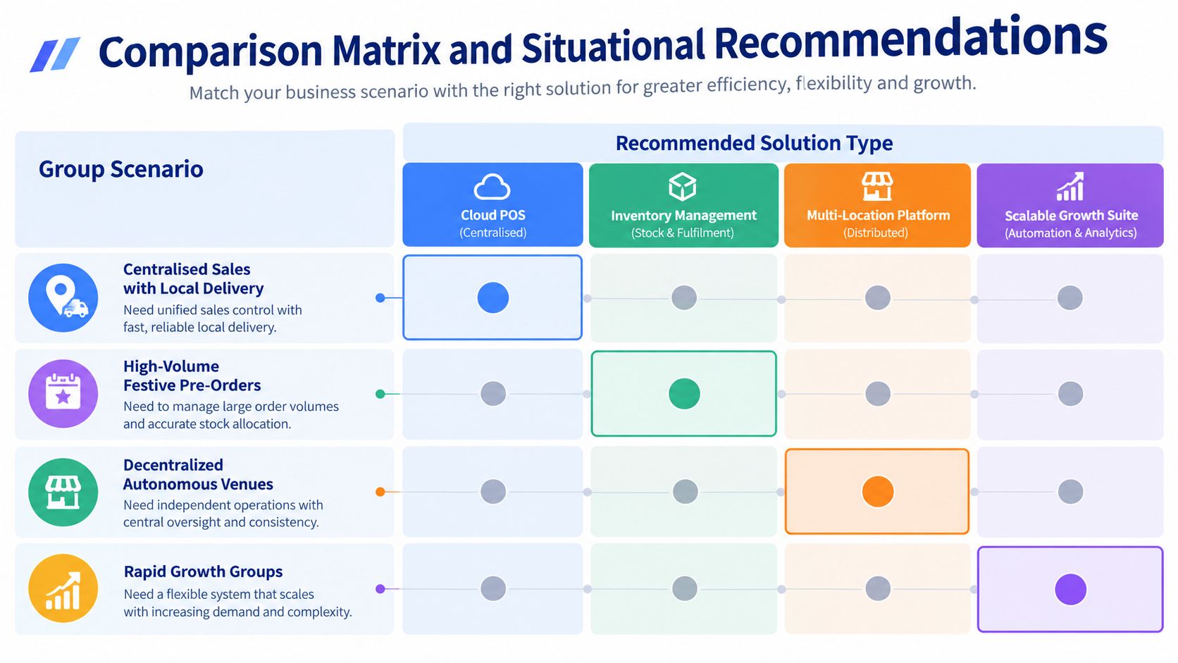 A comparison matrix chart outlining recommended software solutions for various hospitality business group scenarios and operations.