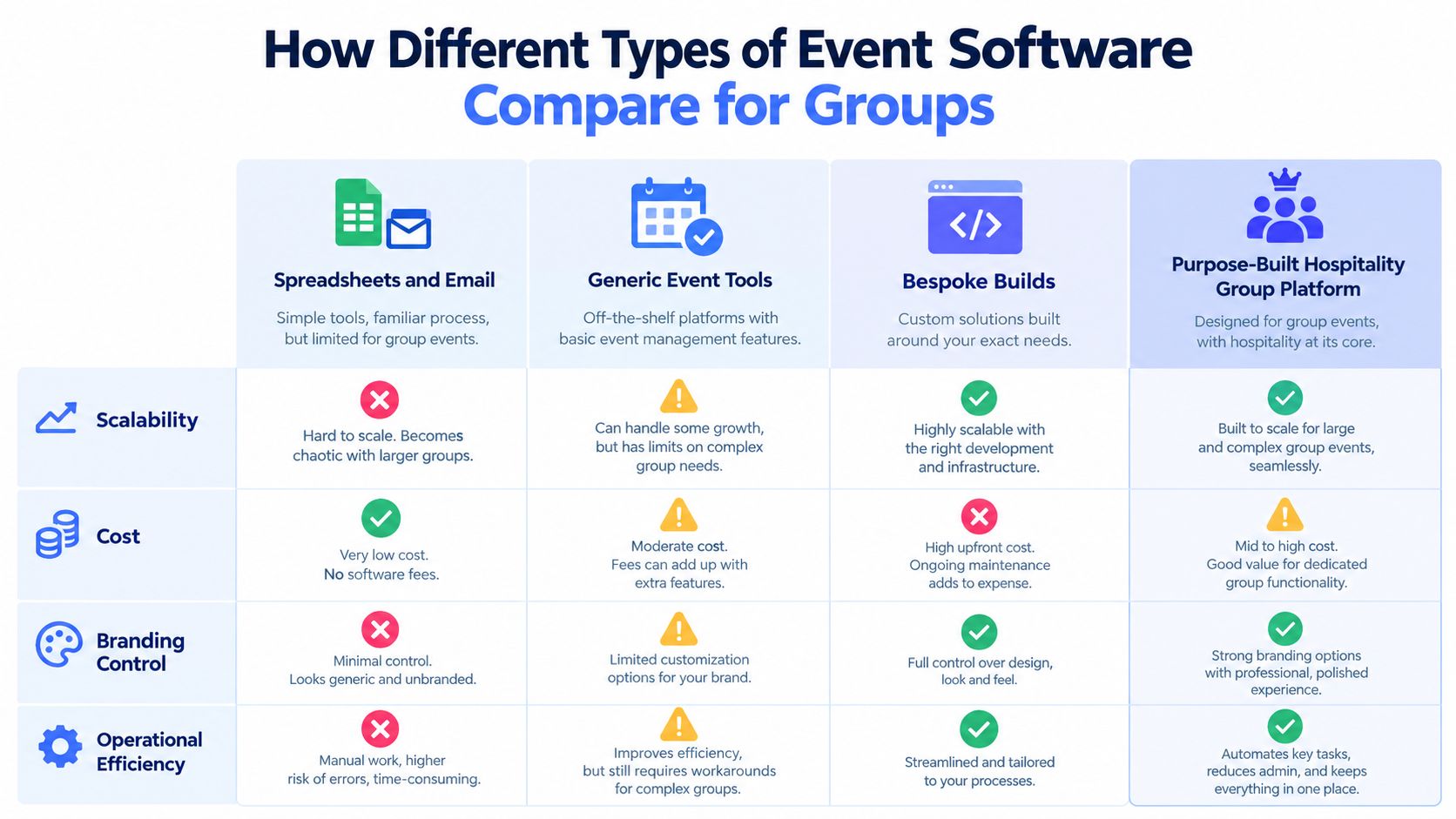 A comparison chart showing features, costs, and scalability of different software types for managing group hospitality events.