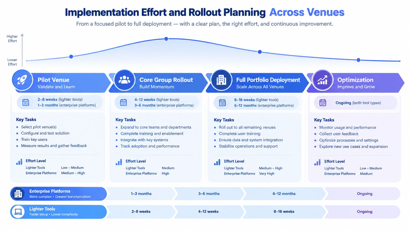 A diagram illustrating a four-stage implementation plan for multi-site hospitality venue technology deployment and rollout.