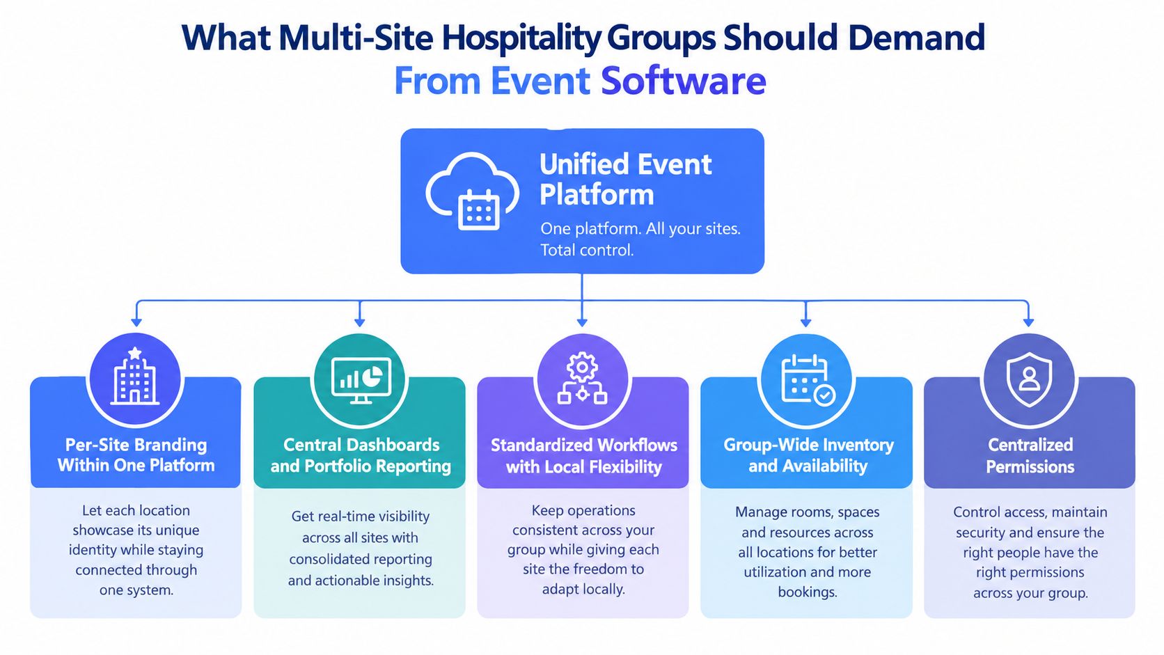 A diagram outlining five essential features for multi-site hospitality groups to demand from event management software.