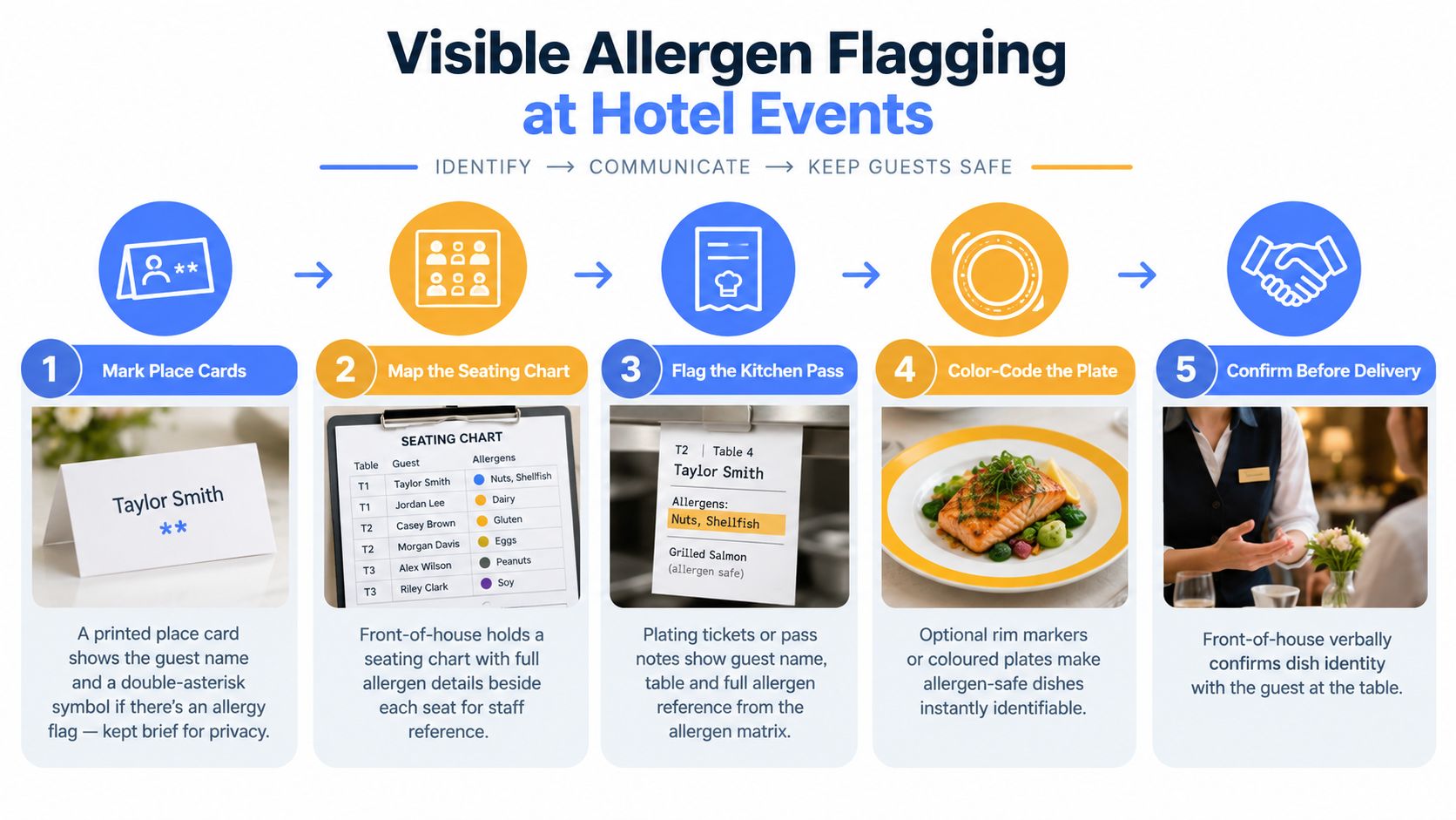 A five-step infographic illustrating a system for flagging guest allergens at hotel events using place cards, seating charts, and color-coded plates.