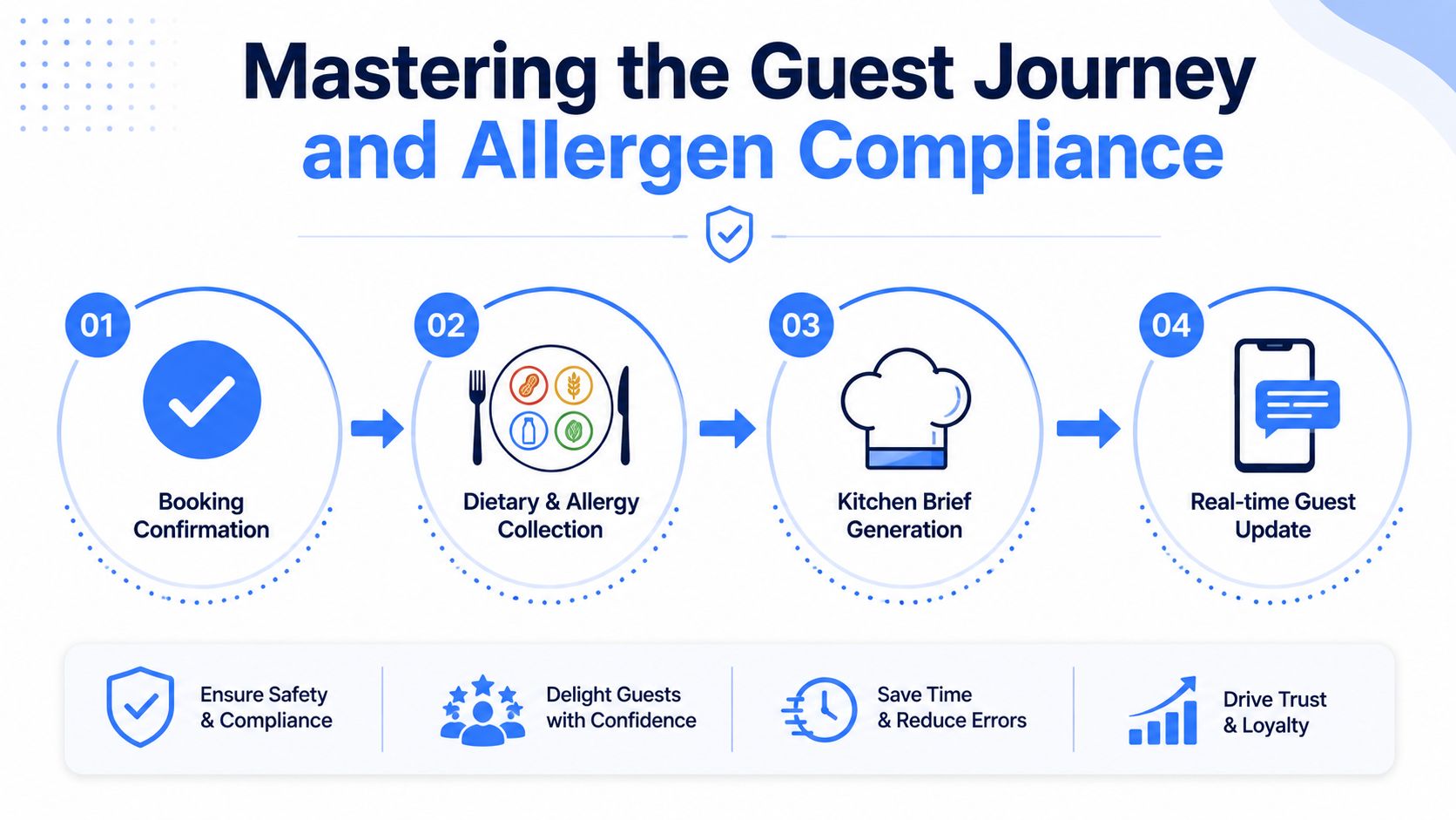 A four-step infographic illustrating the guest journey process for allergen compliance in a restaurant or venue setting.