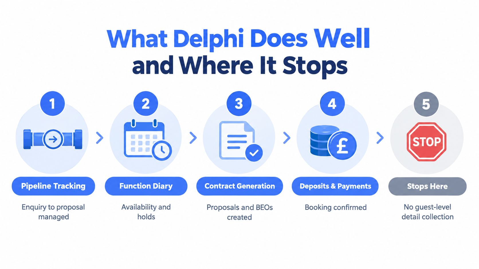 A five-step flowchart explaining how Delphi software manages event booking stages before stopping at guest detail collection.
