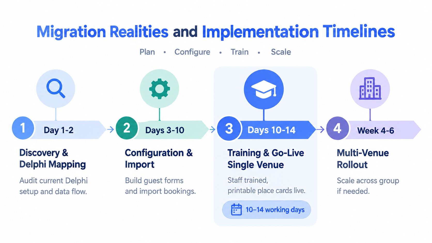 A four-step migration timeline chart detailing the process of transitioning guest management systems from Delphi software.