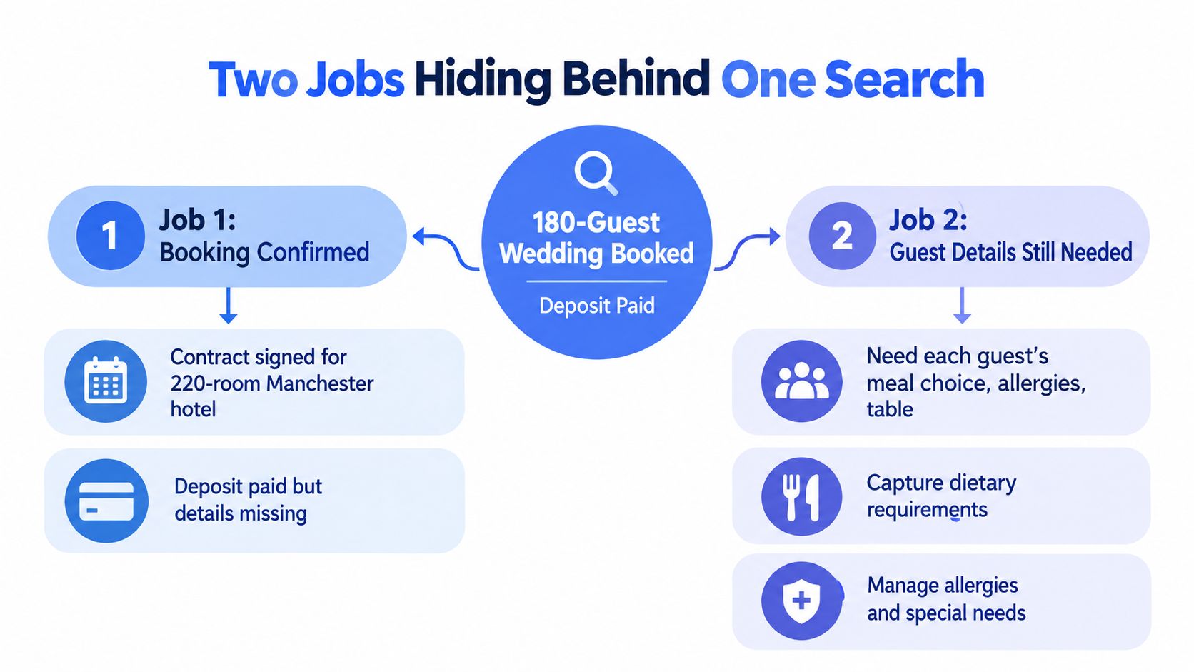A diagram illustrating two distinct jobs involved in managing a wedding booking after the initial deposit.