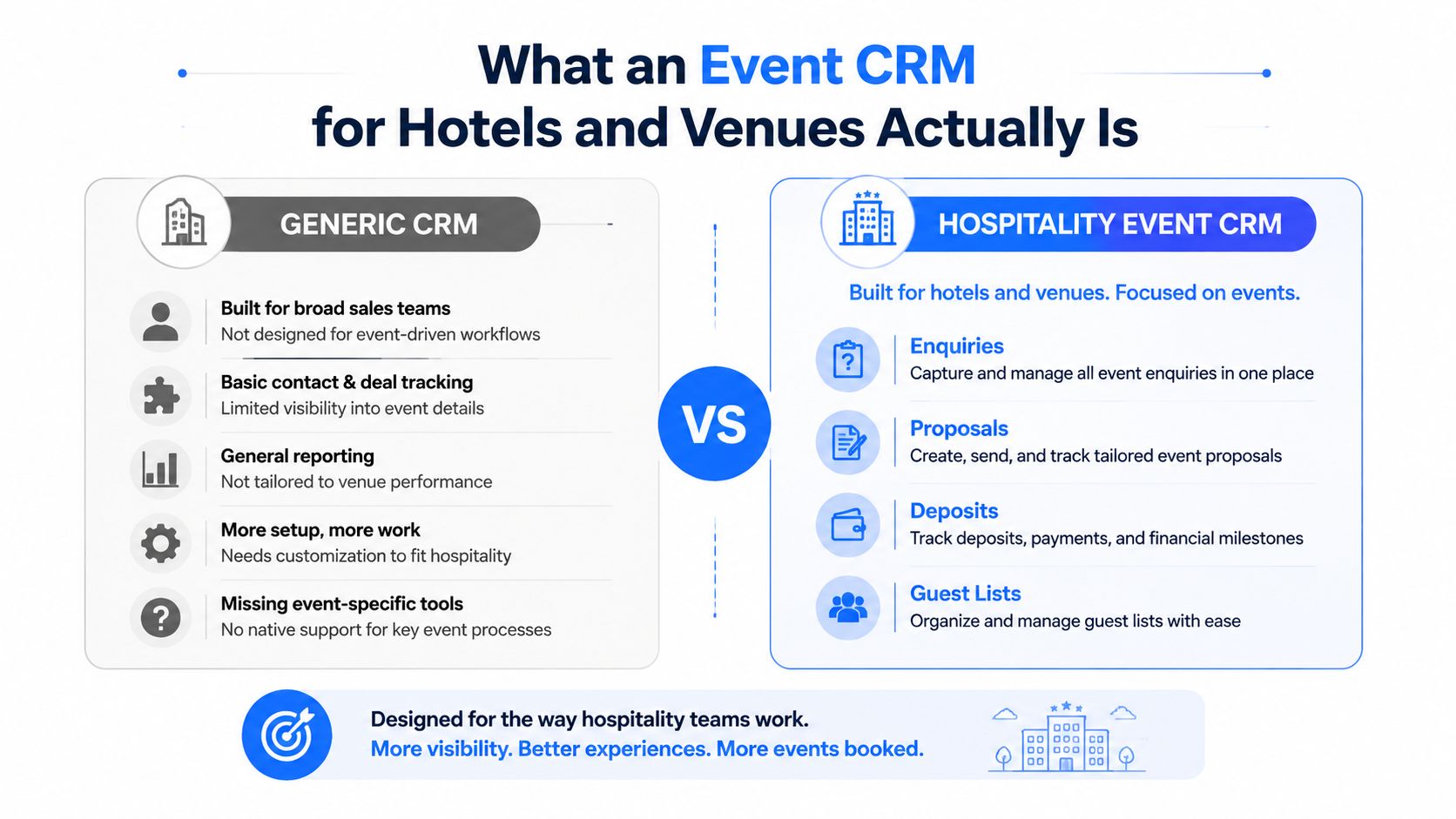 A comparison infographic showing the key differences between a generic CRM and a specialized Hospitality Event CRM.