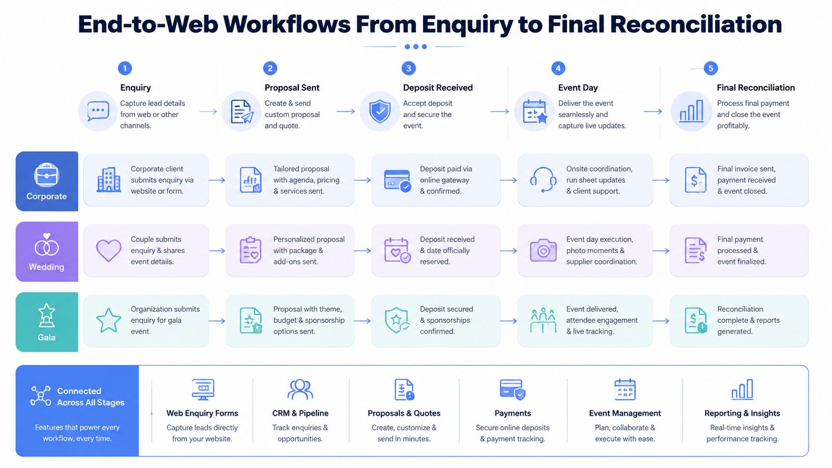 A workflow diagram detailing the end-to-end event management process from initial enquiry to final financial reconciliation.