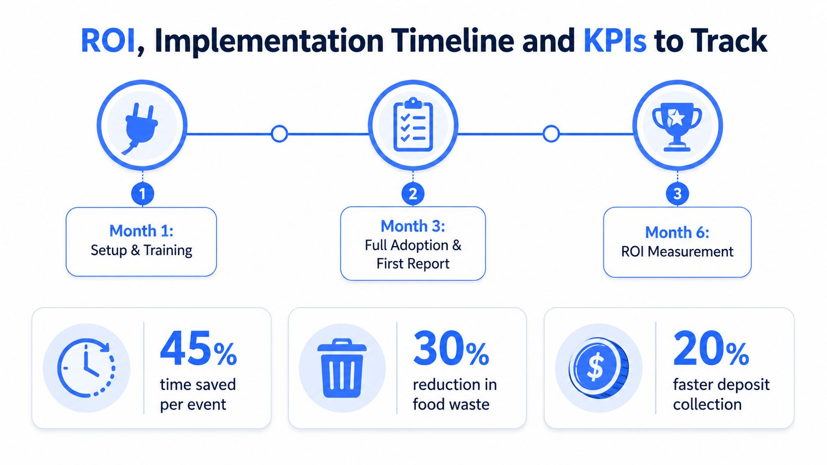 A timeline graphic showing an implementation process for event management software in hotels with key performance indicators.