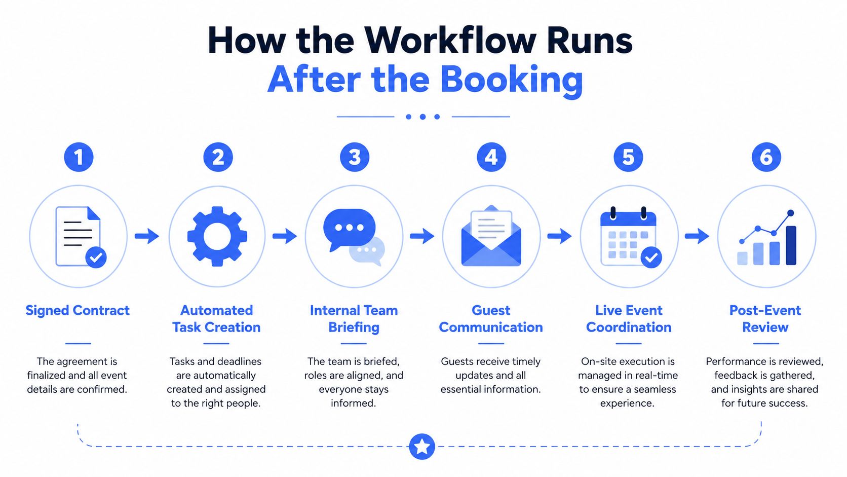 A six-step infographic illustrating the event management workflow from signed contract through to post-event review.