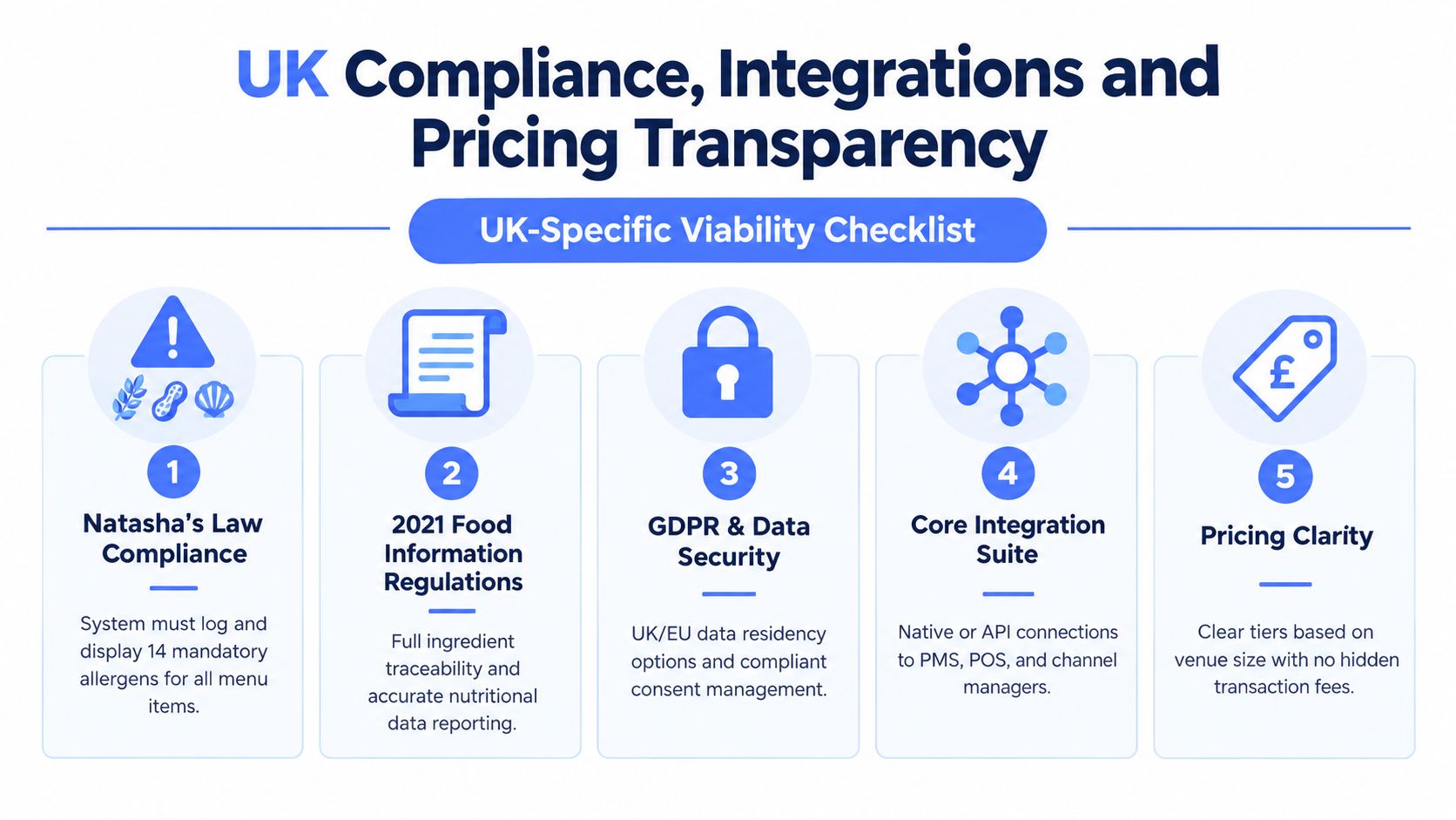 A checklist of requirements for UK hospitality technology compliance, including data security, food regulations, and pricing transparency.