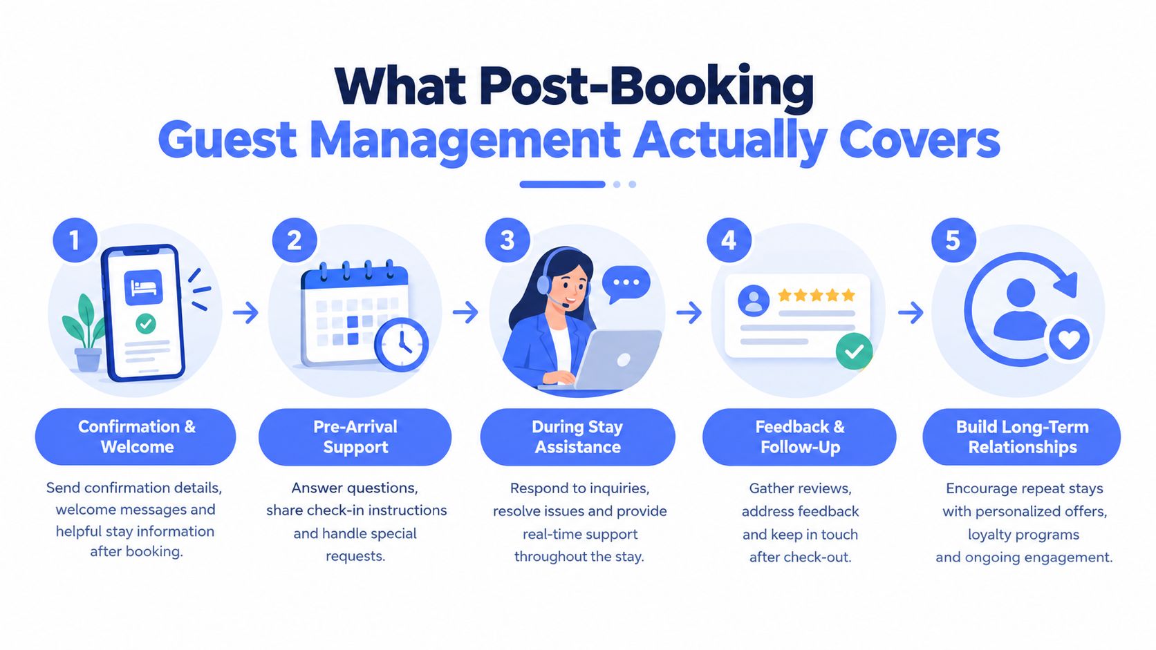 An infographic showing the five stages of post-booking guest management for hospitality services and venues.