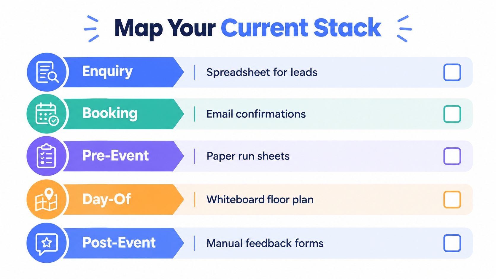 A list of five event management stages labeled Enquiry, Booking, Pre-Event, Day-Of, and Post-Event with manual methods.