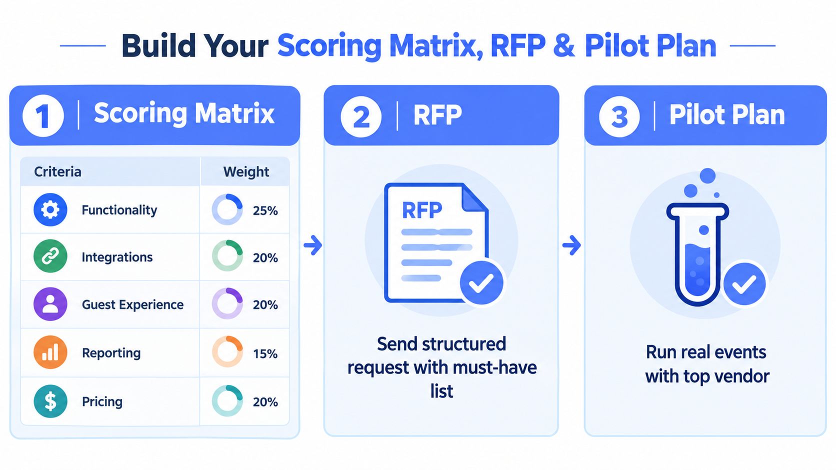 A three-step infographic outlining how to build a scoring matrix, RFP, and pilot plan for vendor selection.