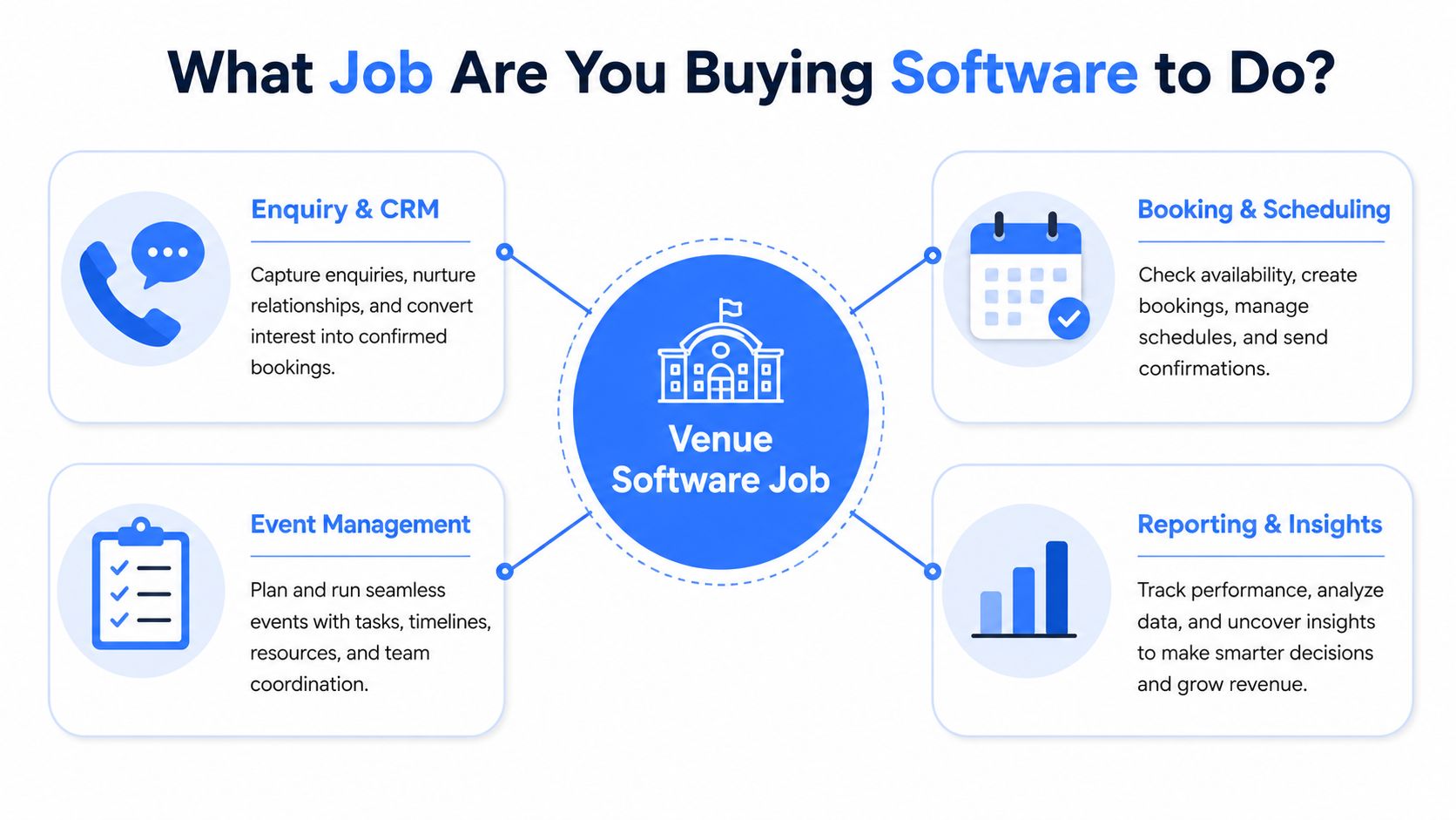 A diagram illustrating the four key functional areas to consider when purchasing software for venue management.