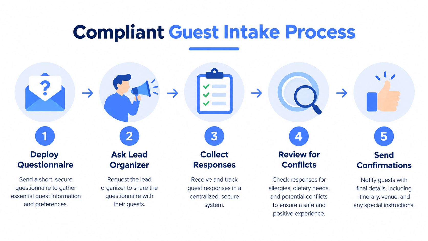 A 5-step diagram illustrating a compliant guest intake process for gathering information and managing event preferences.